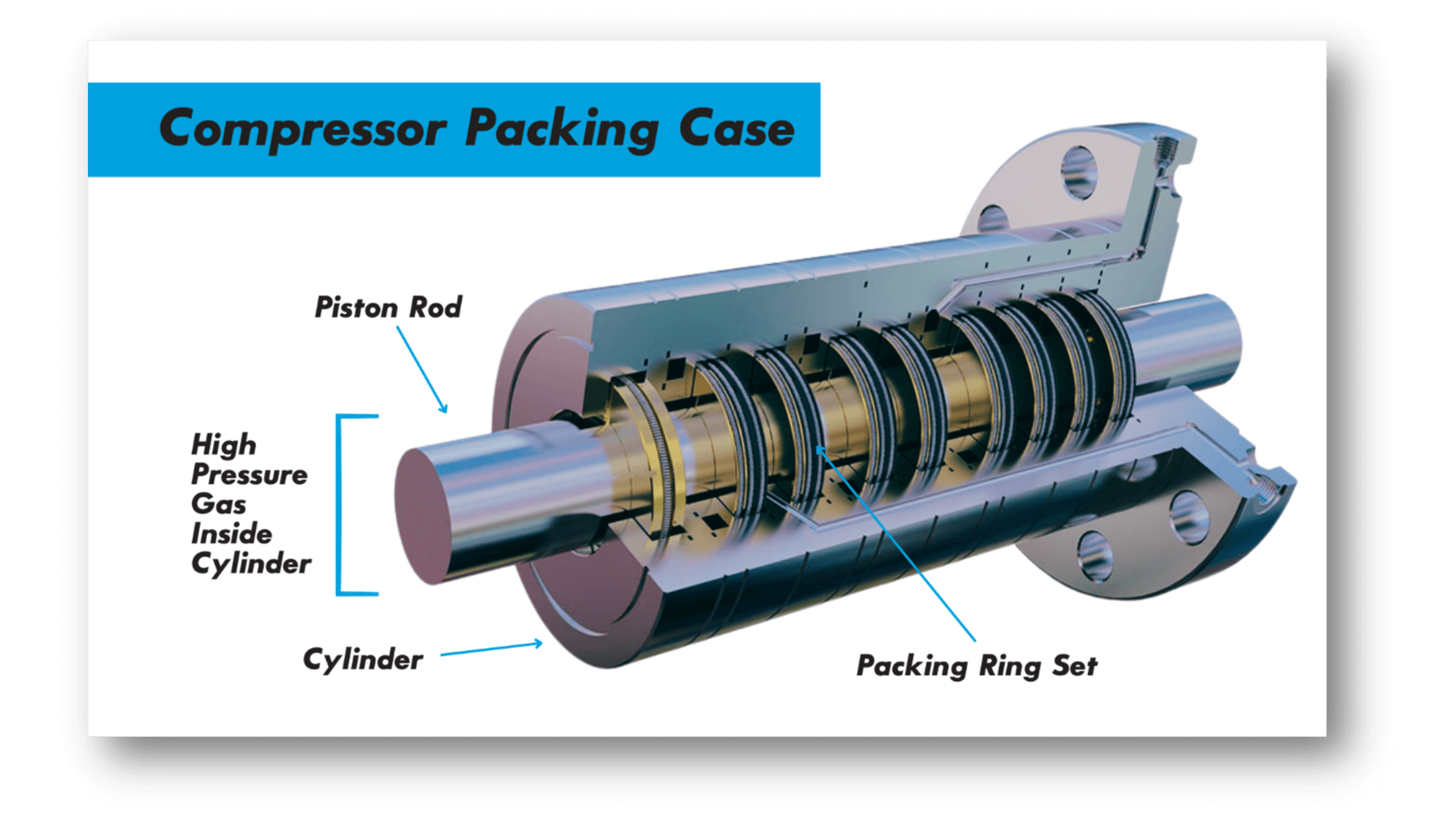 Packing Case Failures In Reciprocating Natural Gas Compressors