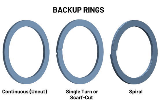 O-Rings & Backup Rings